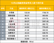 A股两融余额破2.5万亿！这些科技股成融资客新宠