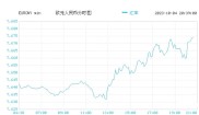 外汇市场动荡：欧元兑美元盘整待反弹，英镑兑美元面临1.5200强阻力