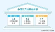 长寿时代养老需求增长，规范发展第三支柱养老保险成课题