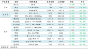 钢材产业链价格4月有何变化？原料价格为何韧性强于成材？