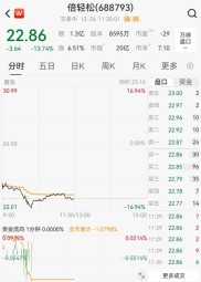 倍轻松股价下跌，12月26日收盘报22.61元，融券余量增加
