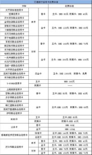交通银行推12生肖主题信用卡，年费多少？如何减免？