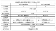 沪深300股指期权每手看涨看跌期权交易保证金计算方法