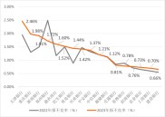 银行业零售贷款业务遇冷，个人贷款业务结构发生变化