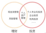 理财与投资易混淆？正本清源，重新认识理财和投资
