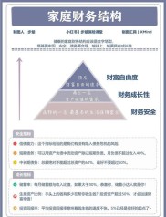 家庭理财规划建议来啦！活期转货币基金、结余定投这些要记好