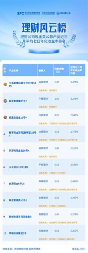 今年天弘余额宝货币收益率下滑，规模曾极速增长成全球最大货币基金