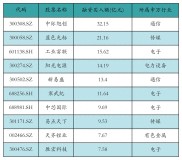 证券市场回顾：融资融券余额分析，基金发行情况一览