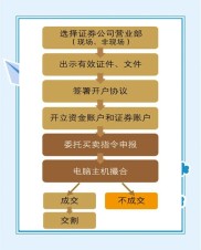 上海证券开户指南：个人投资者所需资料及开户须知