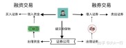 炒股常见的融资融券余额数据含义及融资融券业务详细介绍