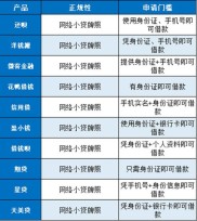 现代社会急需资金？这十个超容易申请的贷款平台您得了解下