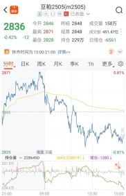 国内豆粕期货先跌后涨，后期或弱势震荡，外盘利好成反弹因素？