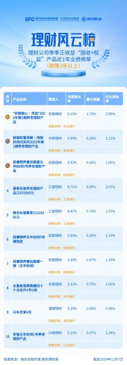 3年以上固收+理财排行榜，哪些产品每季都赚钱？