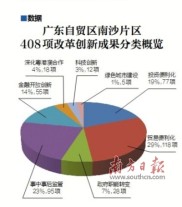 南沙积极探索多区建设，开放门户吸引客户增长，改革创新成果涌现