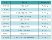 3月10日两市ETF两融余额情况，含融资融券余额等数据