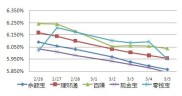 百赚利滚利收益坚挺 基金经理揭秘