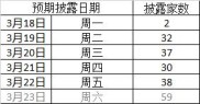 A股周线5连阳后下周展望：证监会新规实施、经济数据公布及英伟达GTC 2024等大事扎堆