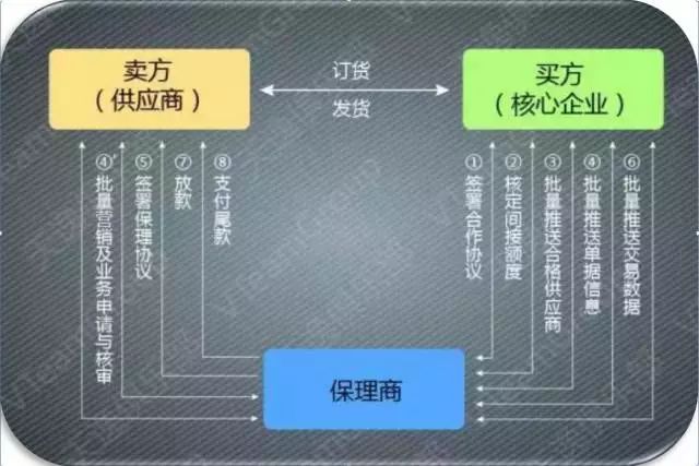 银行保理业务优势_优势银行保理业务包括_保理业务优点