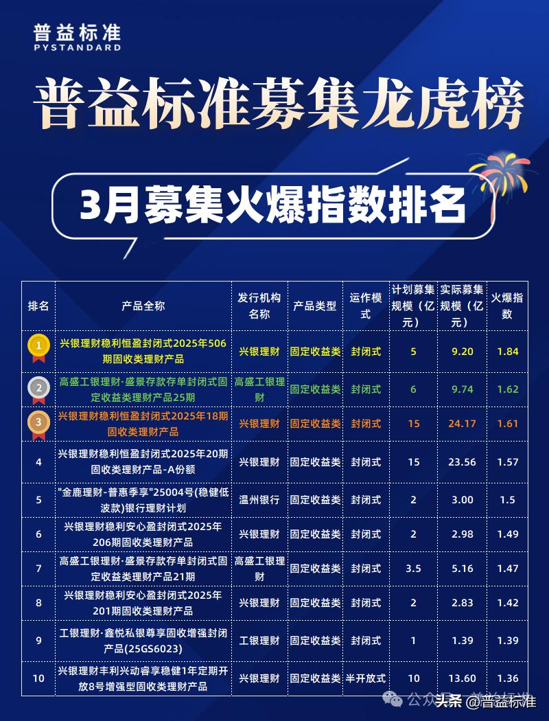 理财产品排名_2025理财产品排名_2021年理财产品排行