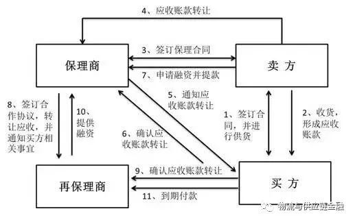 供应链金融, 浅析“再保理”业务