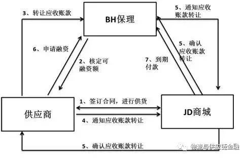 供应链金融, 浅析“再保理”业务