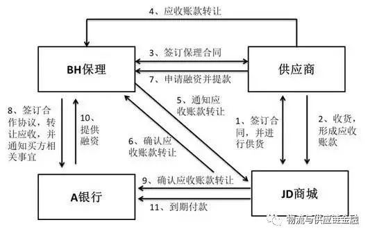 供应链金融, 浅析“再保理”业务