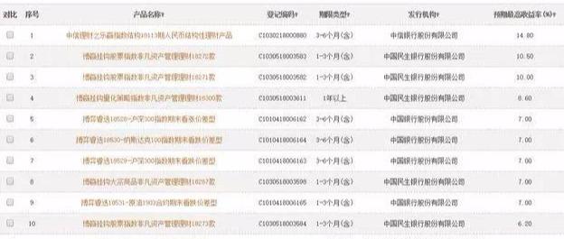结构性理财产品收益_银行理财产品收益排行_银行的理财产品可靠吗
