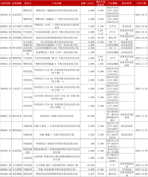信托理财产品如何选择_上市公司信托理财产品购买_海信家电信托理财产品认购