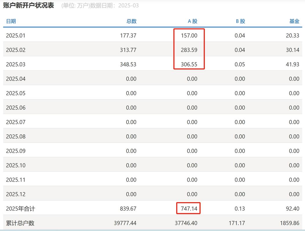 股票开户a股_上证指数突破3700点_A股开户人数增长