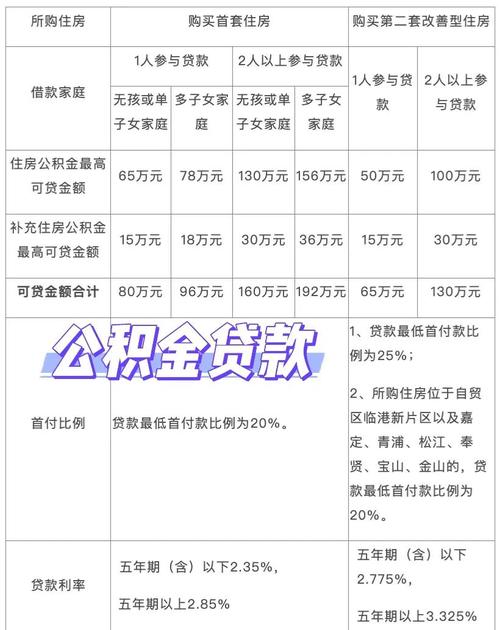如何提高公积金贷款额度_公积金信用贷款条件_公积金贷款