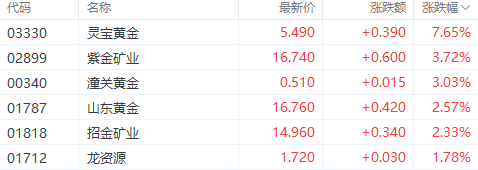 国际黄金开户_国际金价上涨_港股黄金股上涨