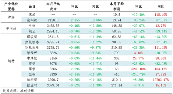 钢材价格传导逻辑_期货钢铁今日行情_钢材产业链价格变化