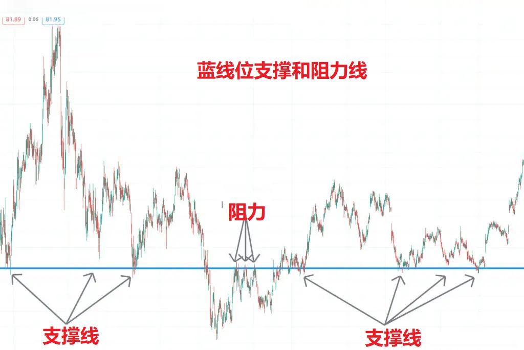  新手交易支撑位阻力位 __期货支撑点
