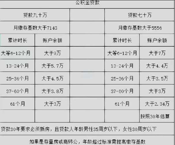 住房公积金贷款买二手房_公积金贷款首付比例_公积金贷款年限和收入要求