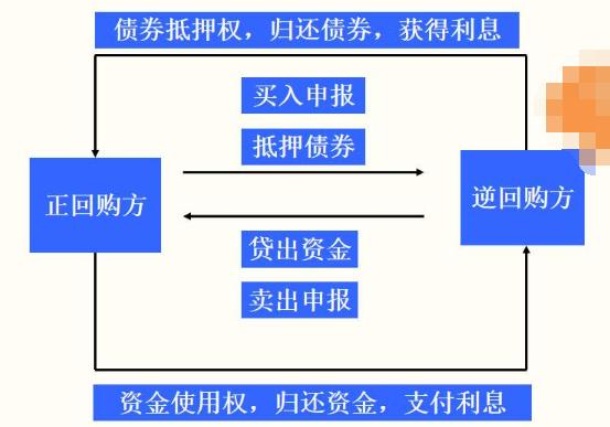 融资回购 融券回购_沪深交易所债券回购品种期限_债券质押式回购交易概念