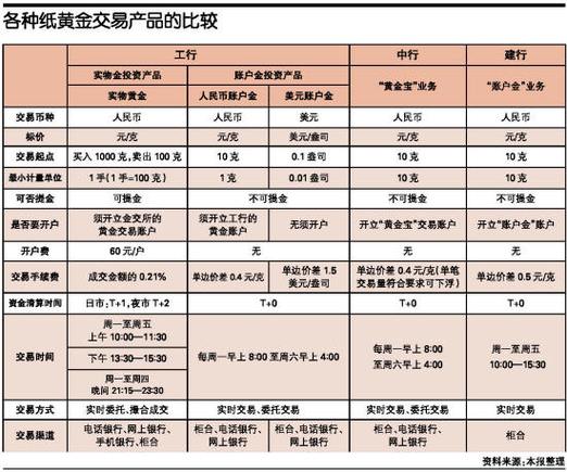 国际黄金开户及手续费_纸黄金交易机制_纸黄金开户流程