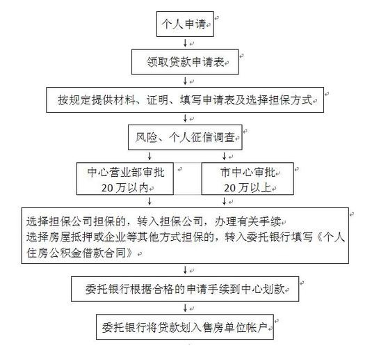 公积金贷款申请流程_如何用公积金贷款买房_公积金贷款还款方式