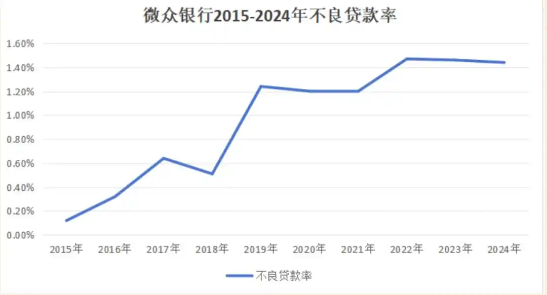 微粒贷腾讯扶持下降_腾讯推出微粒贷 qq等级也能贷款_微众银行未来核心竞争力