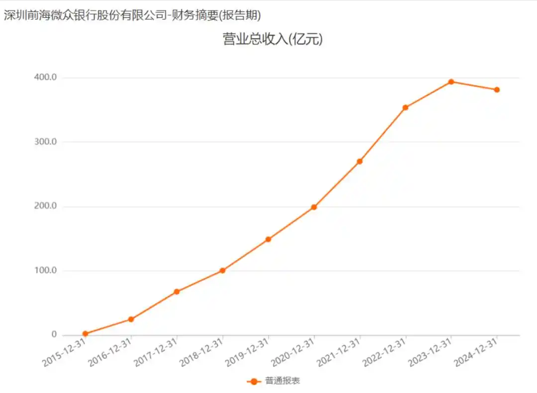 微粒贷腾讯扶持下降_腾讯推出微粒贷 qq等级也能贷款_微众银行未来核心竞争力