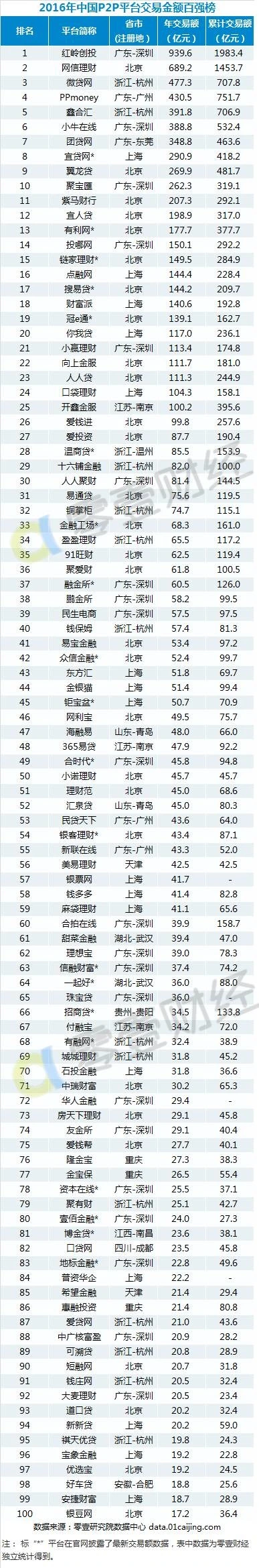 p2p活期理财产品排行_P2P平台年交易额超百亿平台_2016年中国P2P交易额百强榜