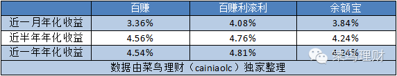 百度理财百赚利滚利安全吗_百度金融活期产品选择_百度金融理财产品评测