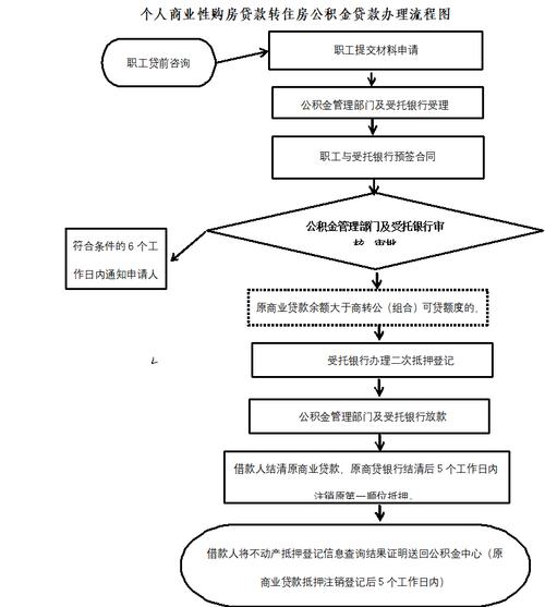 异地公积金贷款办理流程_外地买房可以贷款吗_住房公积金异地贷款条件