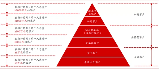 招行大财富管理客户分层服务_招行的金葵花理财_招行金葵花理财分层经营