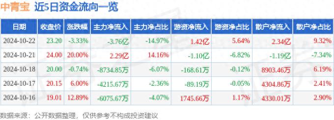 中青宝 融券_中青宝融资融券数据解读_中青宝300052资金流向分析