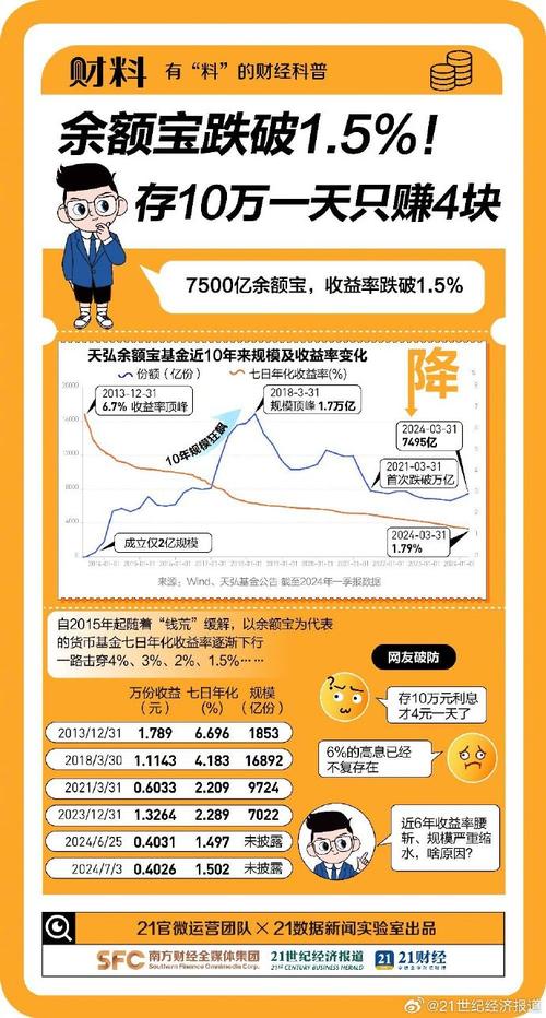 互联网理财产品收益率下滑趋势_余额宝 百赚利滚利版_余额宝七日年化收益率跌破6%