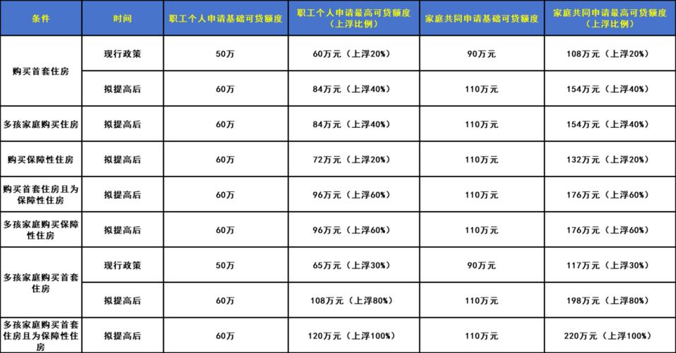 深圳市公积金贷款额度_深圳公积金贷款倍数_深圳公积金贷款最高限额