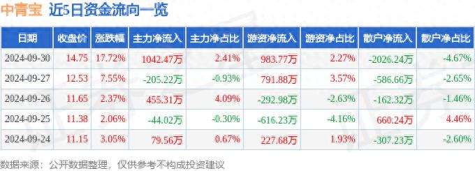 中青宝融资融券数据解读_中青宝300052资金流向分析_中青宝 融券