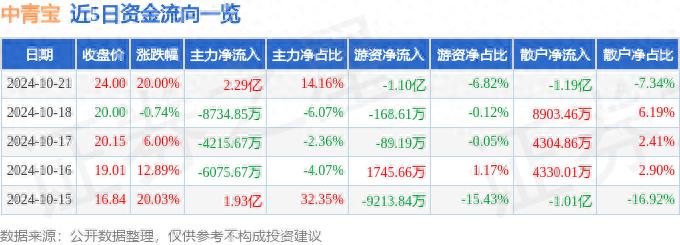 中青宝300052资金流向分析_中青宝融资融券数据解读_中青宝 融券