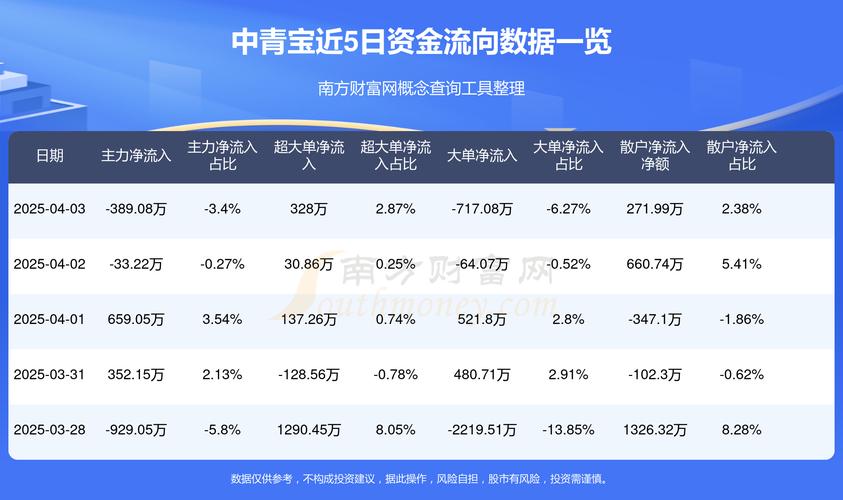 中青宝300052资金流向分析_中青宝融资融券数据解读_中青宝 融券