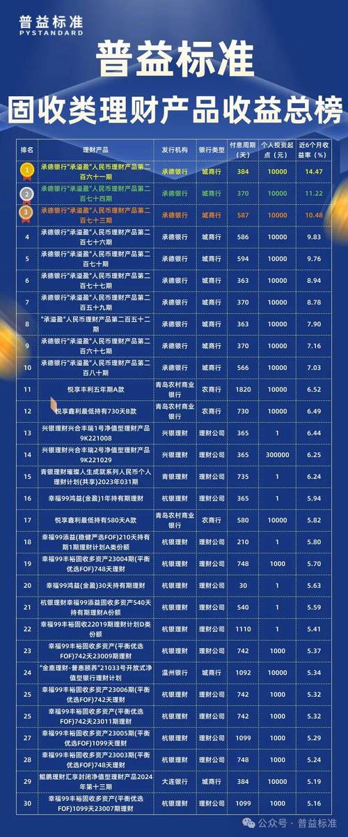 互联网理财产品收益率排名_宝宝类理财产品七日年化收益率走低_券商集合理财产品收益率高